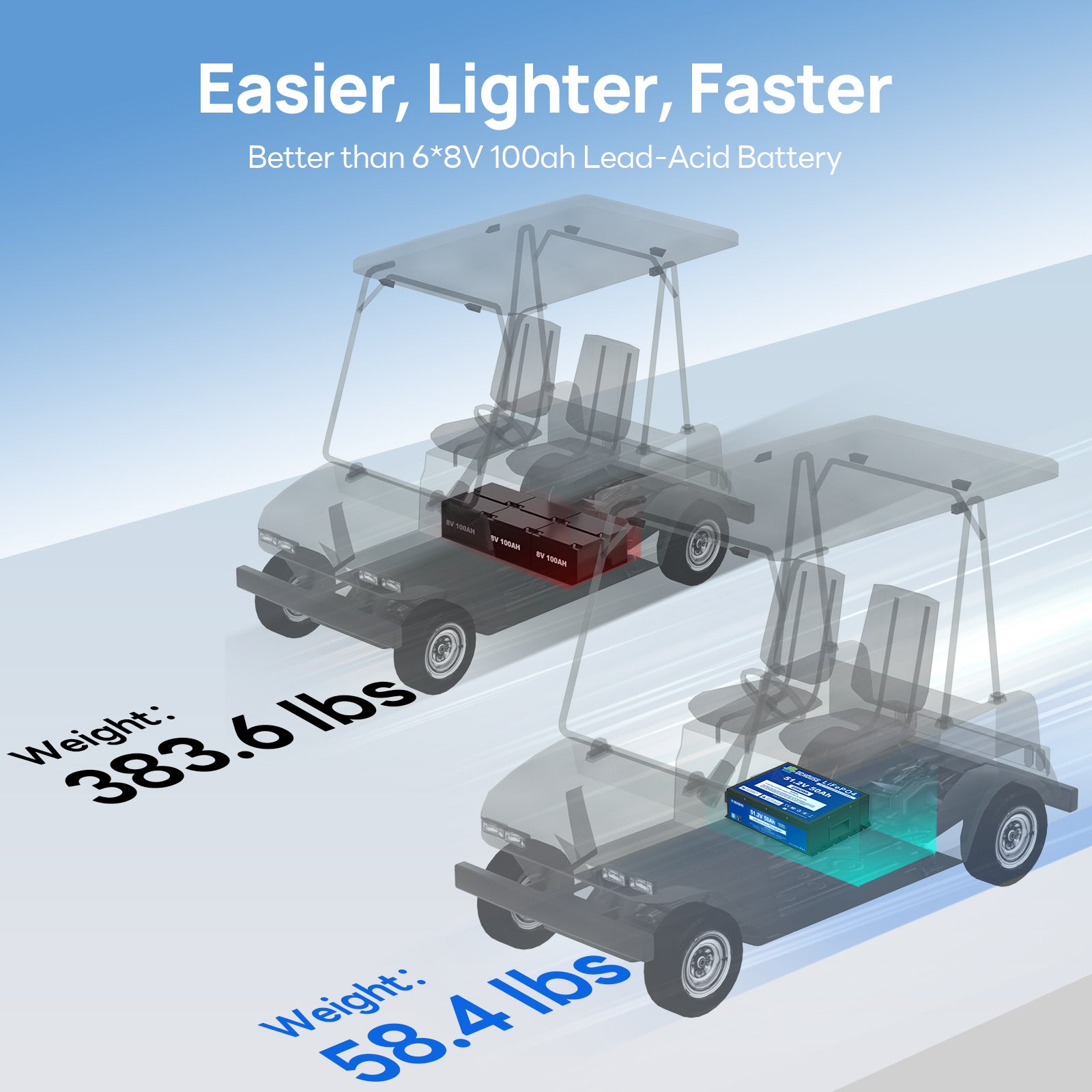 DC HOUSE Durable 48V 50Ah LiFePO4 Metal Case Battery - Bluetooth & Low Temp Protection for Golf Carts (No Charger)
