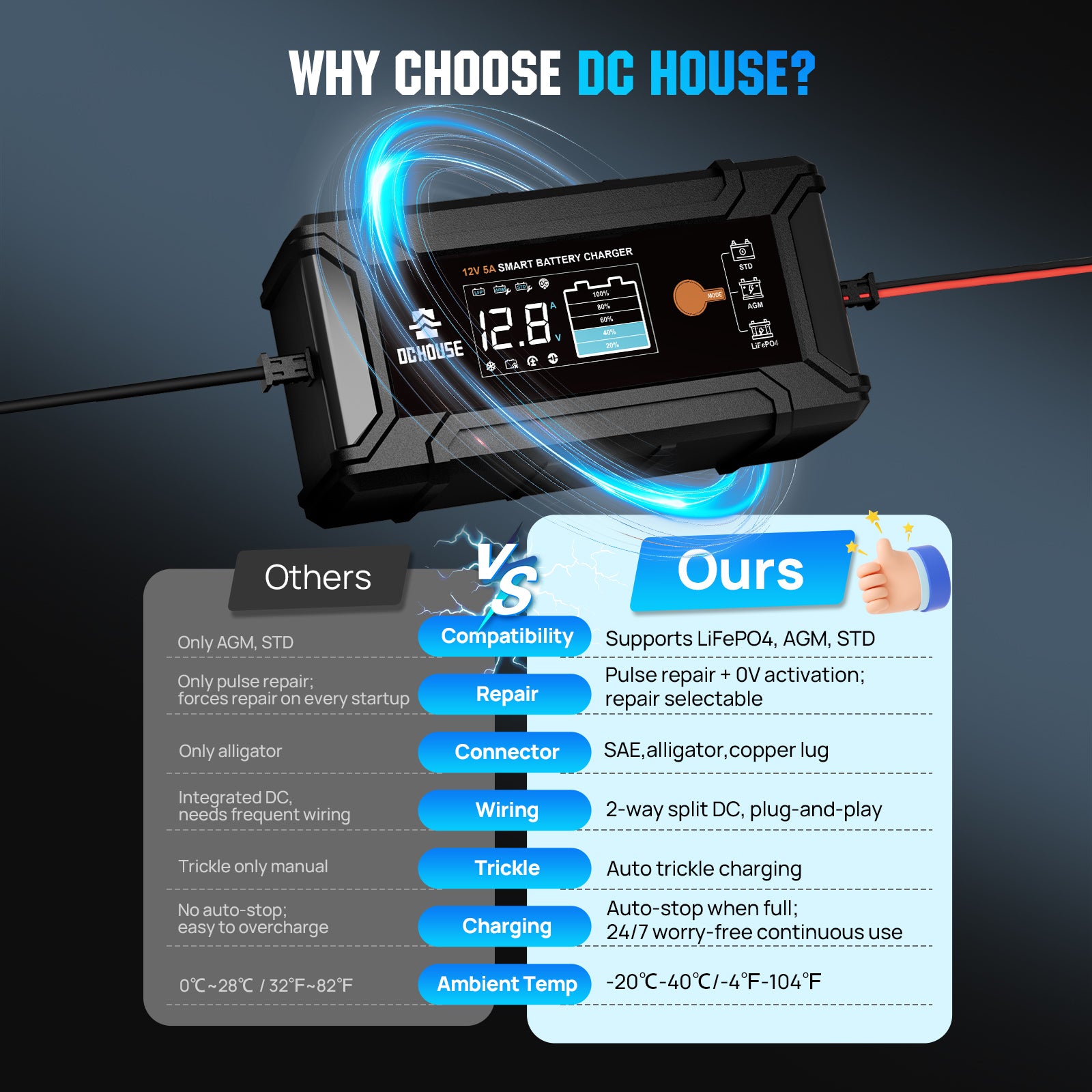 12V 5A AC-to-DC Smart Lithium Battery Charger for LiFePO4 & Lead Acid