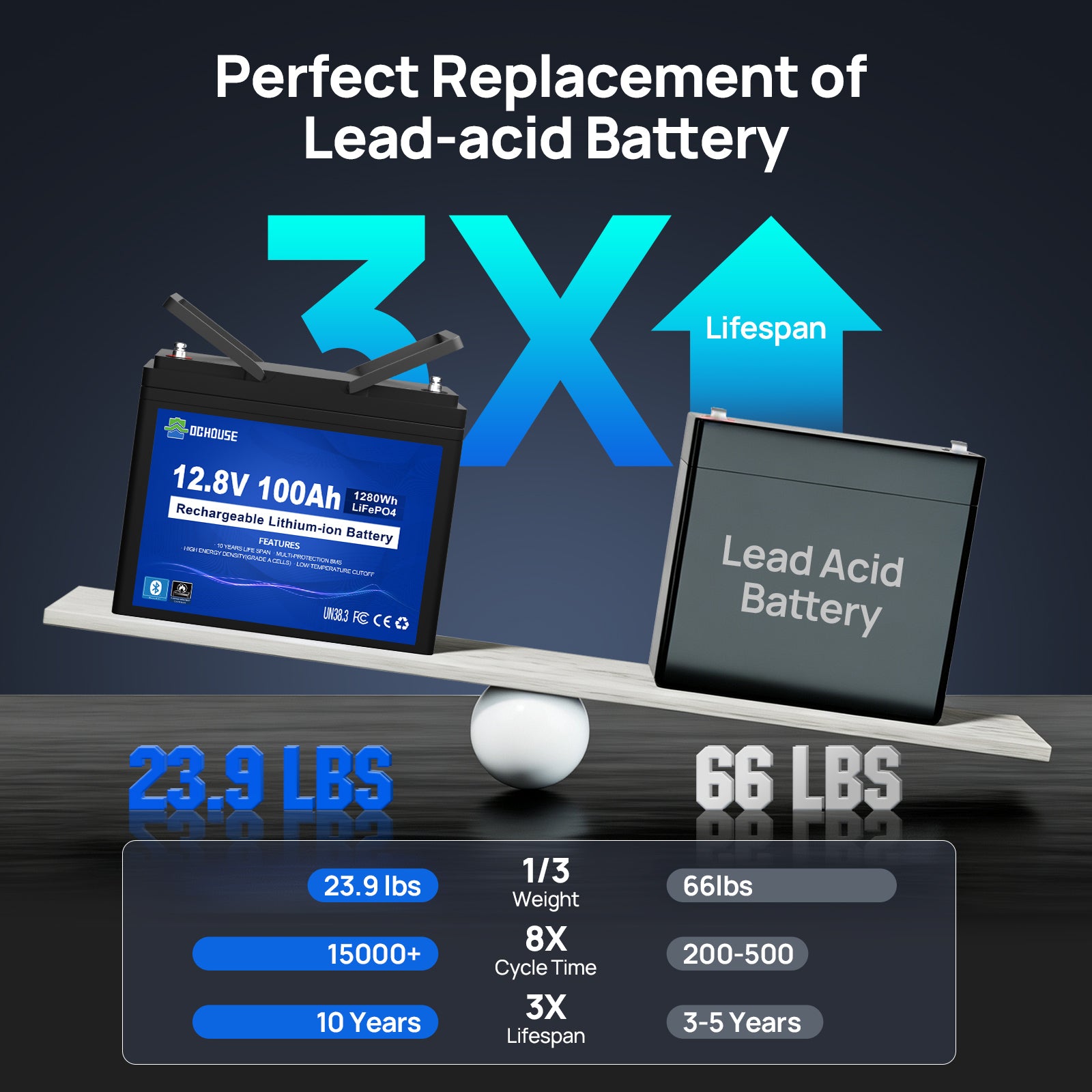 12V 100Ah Deep Cycle LiFePO4 Bluetooth & Low Temp Protection Battery for RVs and Trolling Motors